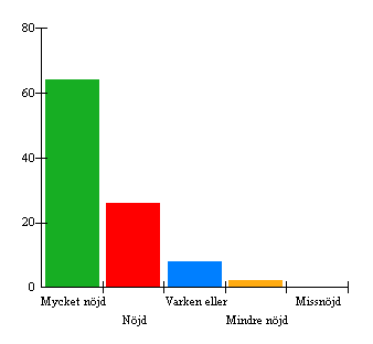 4. Är du nöjd med skolmåltidspersonalen?