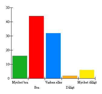 5. Vad tycker du om trivsel och stämning i matsalen?