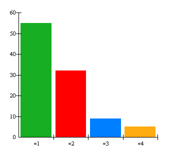 7. Hur många av dessa dagar äter du alternativet sallad, filmjölk, bröd?