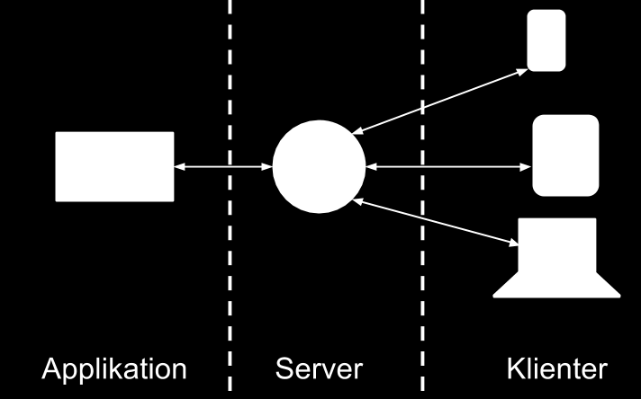 De olika delarna av det fullständiga MMDG-systemet kategoriserades som MMDG-applikation, MMDG-server samt MMDG-serverns klientsida. Denna uppdelning illustreras i figur 2.