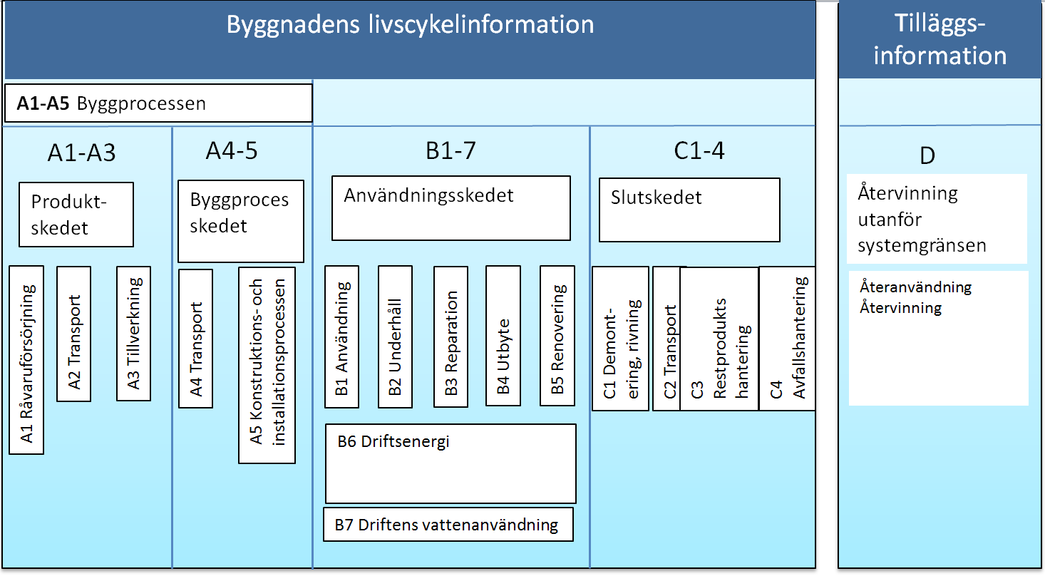 Ett byggnadsverks olika livscykelskeden För att öka transparensen i hur en livscykelanalys av en byggnad genomförs är det viktigt att tydliggöra vilka delar av byggnadsverkets livscykel som ingår i