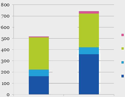 Studien visar dessutom att det finns möjlighet att minska energibehovet till 55 kwh/m2 A temp och, vilket motsvarar Blå Jungfruns energianvändning, år utan att höja byggprocessens koldioxidutsläpp