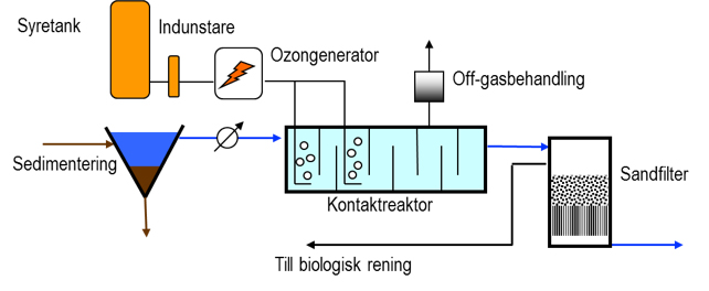 4.2.2 Processutformning Det grundutförande som oftast beskrivs i litteraturen är ozonering av behandlat avloppsvatten, så långt nedströms som möjligt med så lågt innehåll av organiskt material som