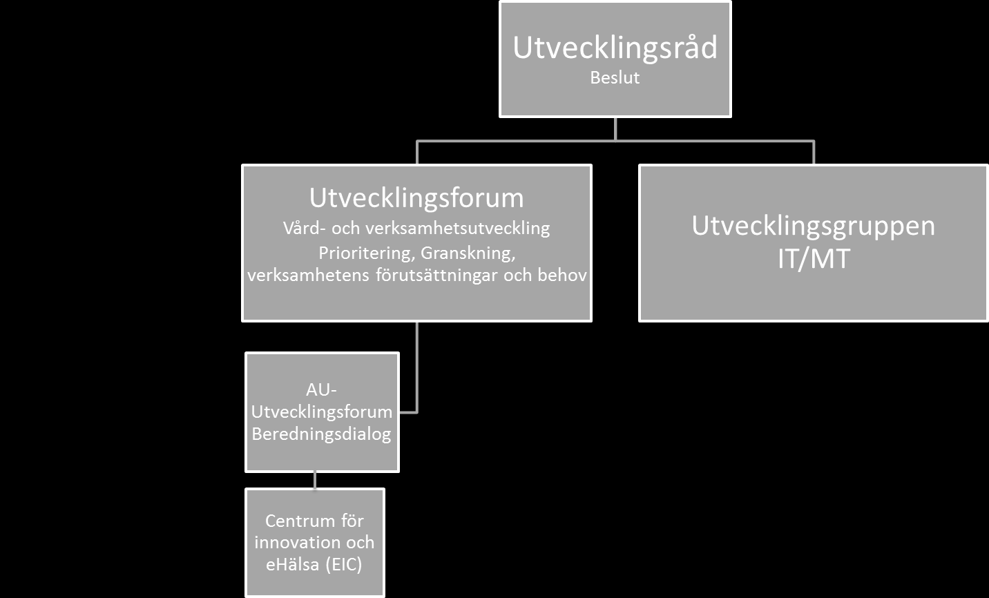 PROJEKTPLAN 9 (10) Fig.1 Beslutsväg för delprojekt 7. Kommunikation 7.1. Kommunikation och rapportering inom Projektet kommer ha årliga avstämningar med resultatuppföljning till landstingets utvecklingsråd samt till landstingsstyrelsen.