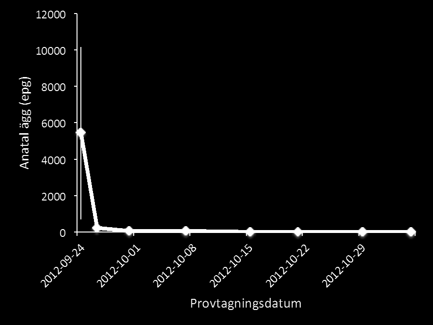 på 38 ±48 epg, två veckor efter avslutad avmaskning var medelvärdet 88 ±63epg och efter tre veckor var medelvärdet 25 ±29 epg.