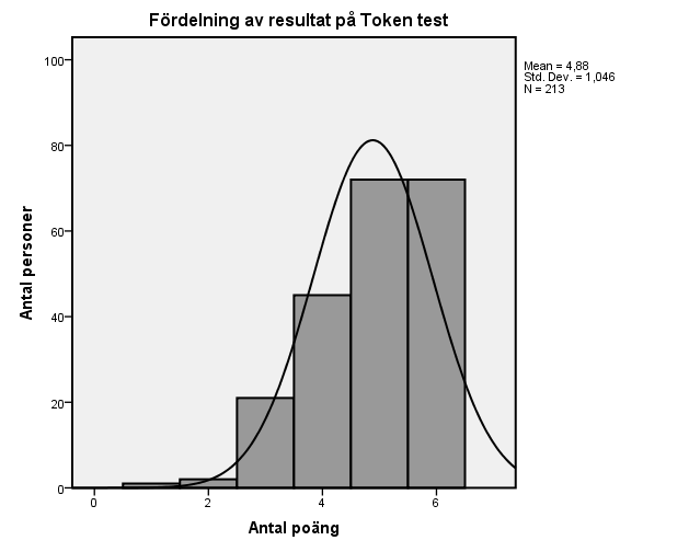 Fördelning av poängsresultat Figur 3 och Figur 4 visar fördelningen av resultatet på BNT30 respektive Token test för studiens hjärnfriska 85-åringar (n=213).