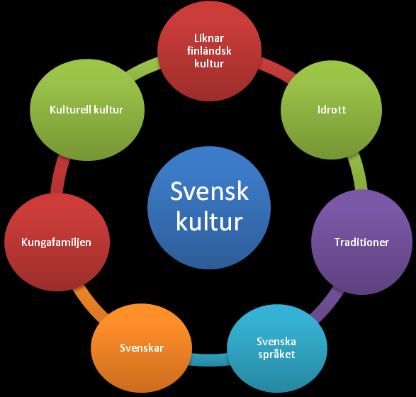 30 Figur 2: De mest frekventa attributen som kopplas till svensk kultur. Det kom fram en mycket bred skala med olika attribut samt konkreta svenska saker (se Figur 2).