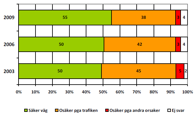 Säker väg - Gång och cykel till skolan 55% anser