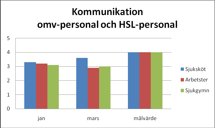 Resultat: Enligt våra delmål vill vi nå en 4 på en 5-gradig skala utifrån tre frågeställningar i den första enkäten ställd till omvårdnadspersonalen.