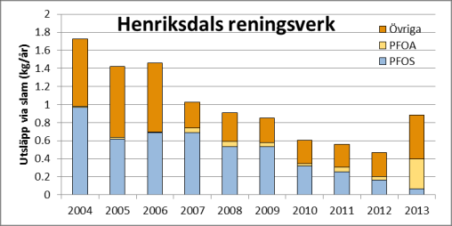 Figur 7. Genomsnittliga utsläpp av PFAS via slam totalt i Sverige samt för Henriksdals reningsverk (lilla rutan). Antal övriga PFAS varierar mellan olika år, se Tabell B 3 i Bilaga 1 för detaljer.