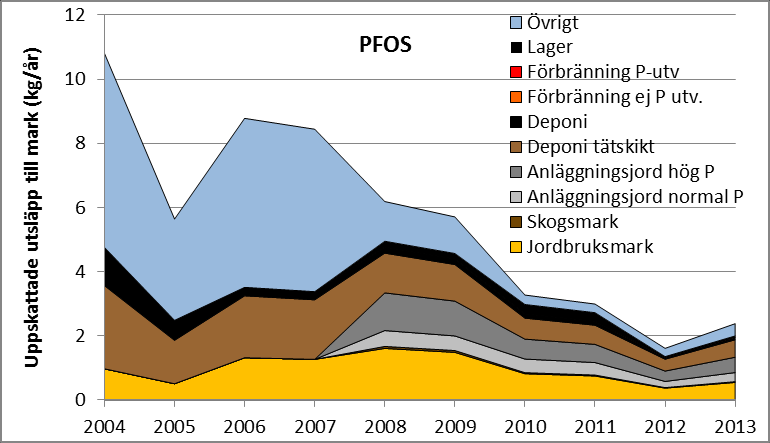 Figur 8. Uppskattade utsläpp av 15PFAS via reningsverksslam år 2004-2013.