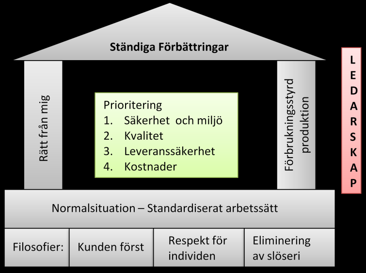 Figur 2.3 - Konceptet för The Haldex Way (The Haldex Way - Andra utgåvan, 2006) I botten på huset ligger värderingarna som grund, sedan byggs huset vidare av standardiserat arbetssätt.