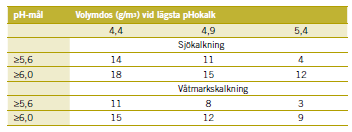 Okalkat ph (ph okalk ) Bedöma om kalkeffekten är o.