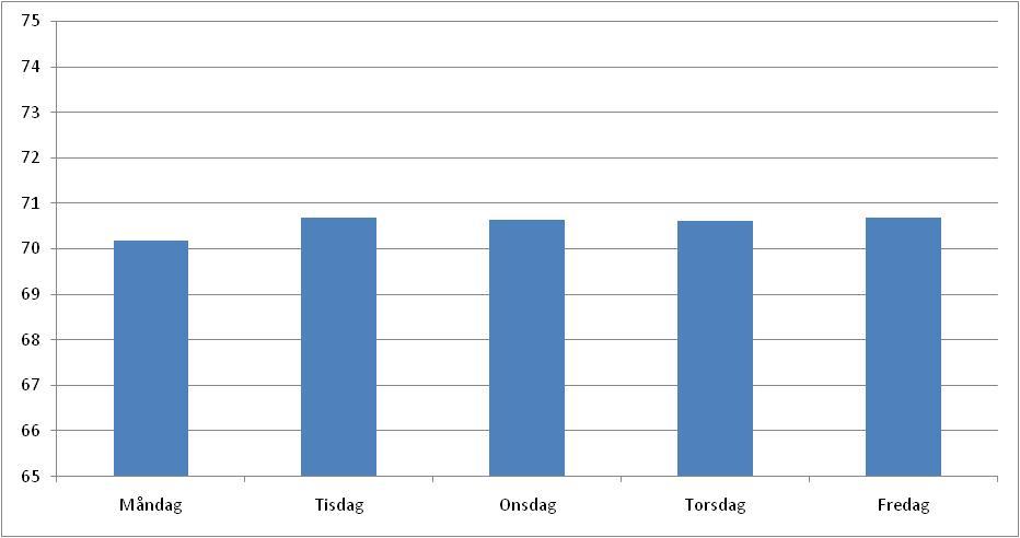 Ljudnivåer före