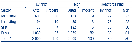 Figur 1: Eftergymnasial utbildning 1990 2013. Anm.: Nivåklassificeringen är gjord utifrån svensk utbildningsnomenklatur SUN2000. Källa: SCB, SOU 2015:15.