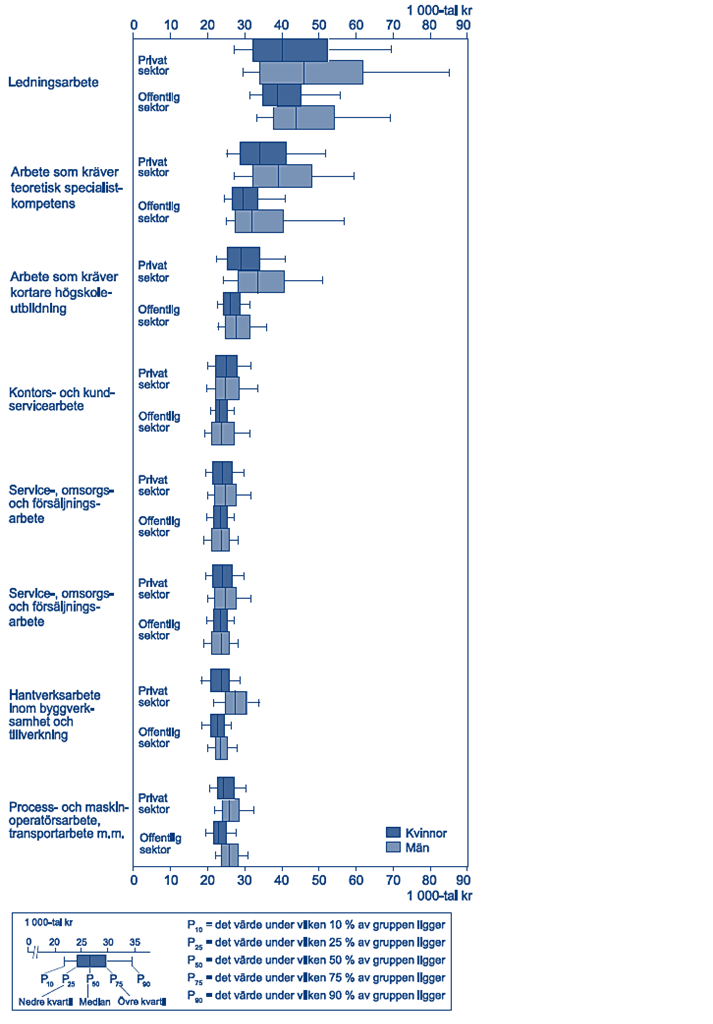 Figur 12: Lönespridning efter yrkesområde 2013. Källa: SCB, Lönestrukturstatistik och Medlingsinstitutet, SOU 2015:50.