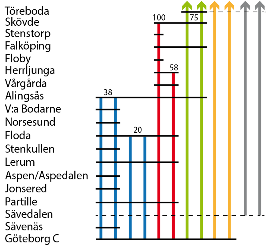 Enligt Trafikverkets basprognos kommer godstrafiken på Västra stambanan att öka med cirka 25 % fram till år 2030, vilket innebär att antalet godståg ökar från 48 till cirka 60 tåg per dygn.