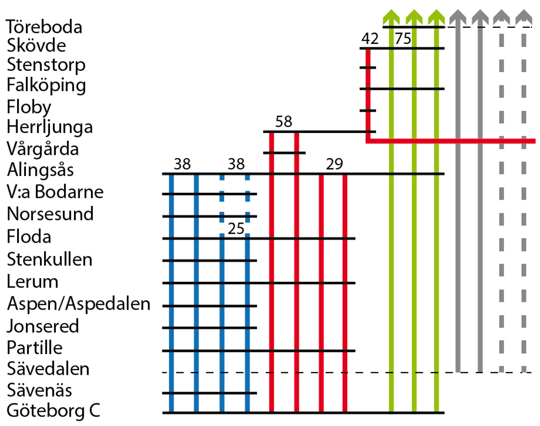 Effekter på lång sikt Utbyggnad med två nya spår Alingsås Floda alternativt Floda Göteborg möjliggör trafikering enligt Västra Götalandsregionens Målbild Tåg 2035.