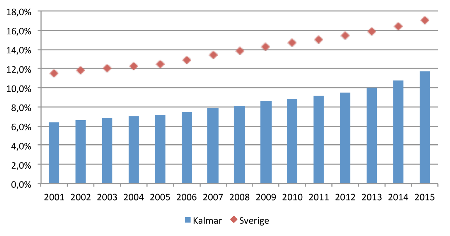 Figur 1.4 Fördelning av befolkningen i Kalmar län och Sverige fördelat på ålder, 2012 Källa: OECD (2015), Small regions, TL3: Demographic statistics, OECD Regional Statistics (database).