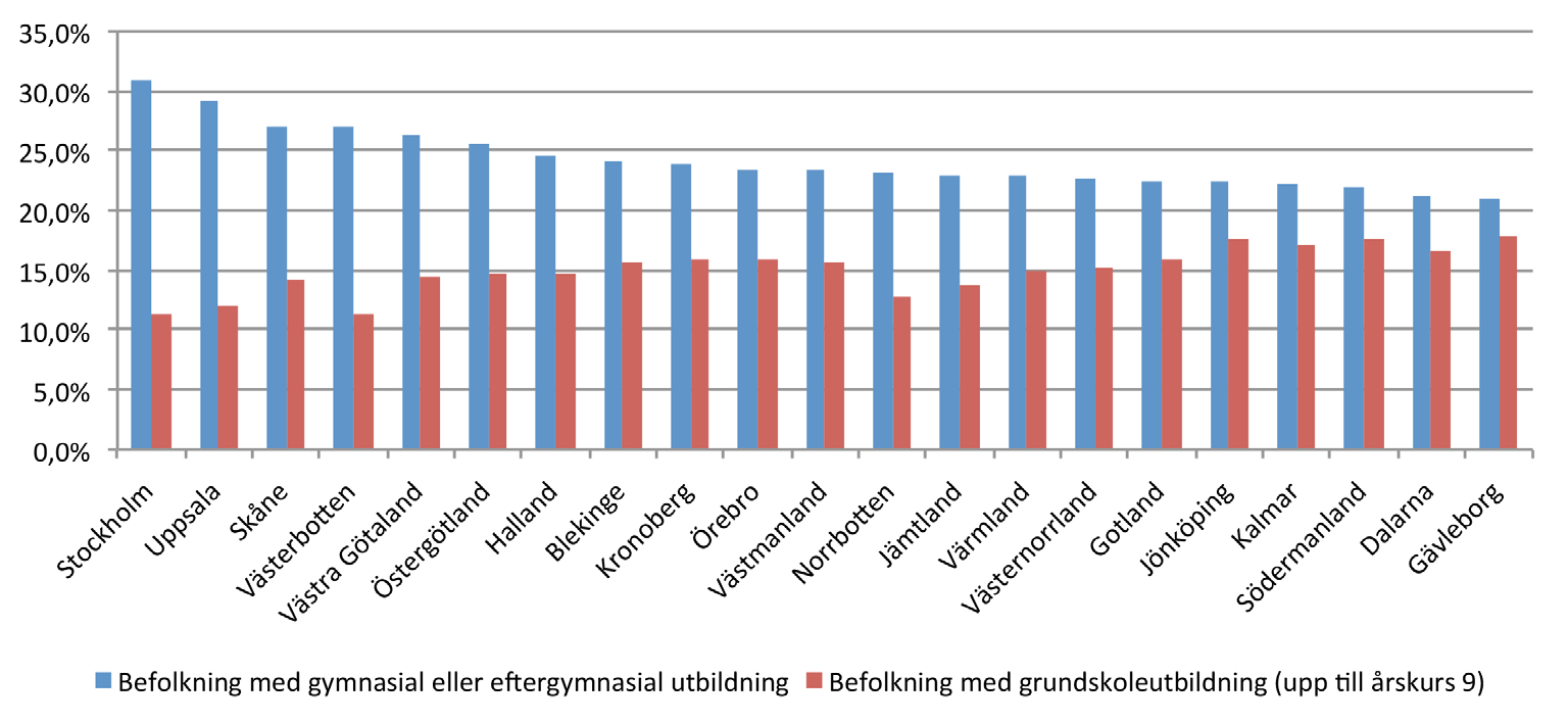 Utbildning och kompetensnivå Sverige har en relativt hög nivå av både utbildning och kompetens, enligt OECD:s vuxenkompetensundersökning (Survey of Adult Skills, PIAAC) (Bussi och Pareliussen, 2015).