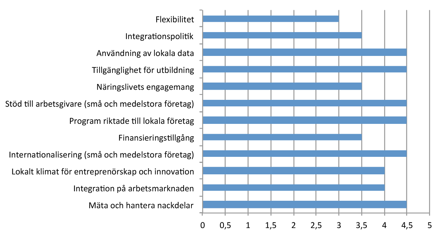 Resultat från analysverktyget Denna del av rapporten presenterar de viktigaste resultaten från det fördjupade fältarbetet och lyfter fram framgångsrika initiativ som har tagits i Kalmar län samt de