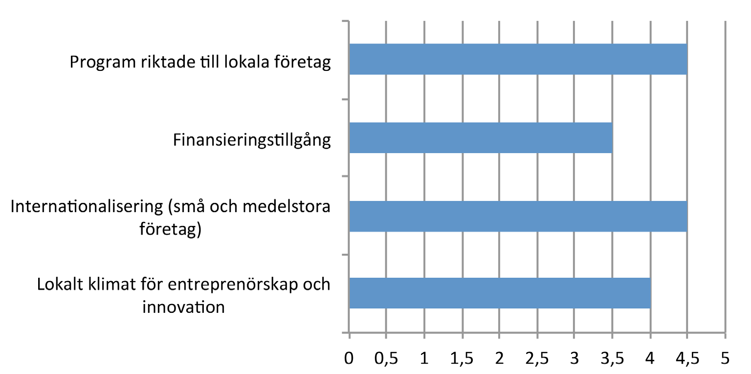 Stöd till nyföretagande och ekonomisk utveckling Figur 2.