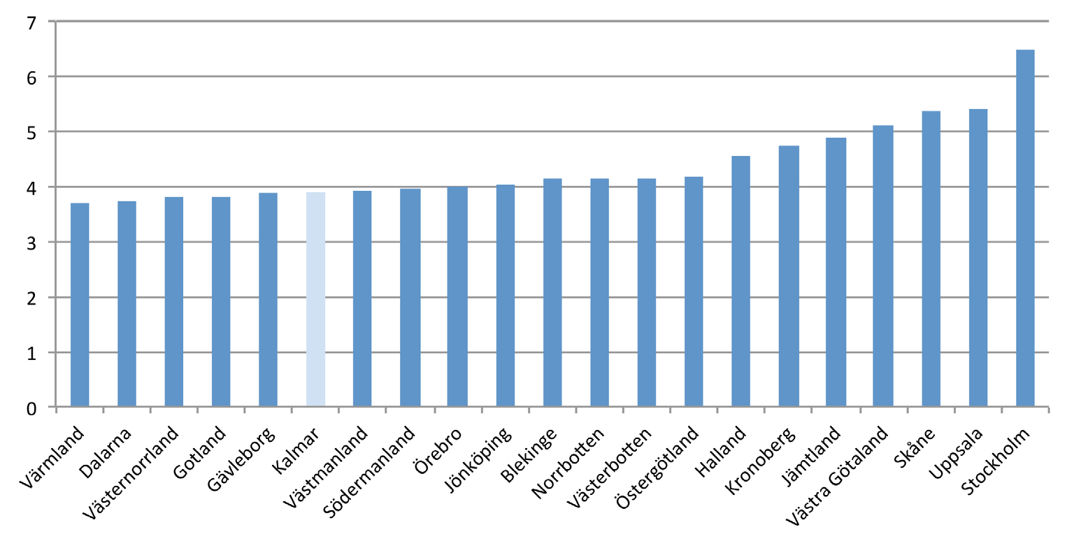 Graden av utveckling av lokala entreprenörs- och innovationsekosystem samt omfattningen av kunskapsutbyte Om man tittar på data och trender över nystartade företag kan man se att Kalmar län släpar
