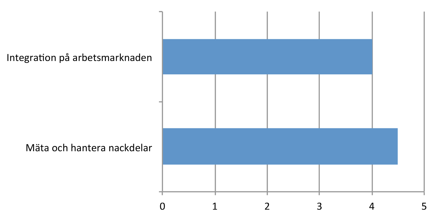 Box 2.6 Nova Oskarshamn Nova är en organisation för ekonomisk utveckling skapad av Oskarshamns kommun. Den tillhandahåller ett ekosystem av innovation baserat på en trippel helix-modell.