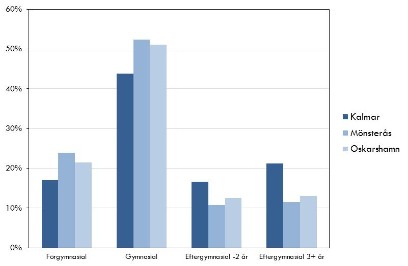 Andel, %, med lång eftergymnasial utbildning (3 år eller mer) i de tre kommunerna 1993-2014 Tidsseriebrott i statistiken 1999-2000, med kvalitetshöjning i utbildningsregistret, som gör att man inte