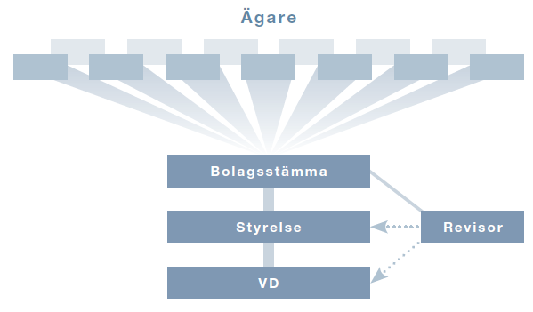 effektivisera och strukturera arbetet. Samtidigt identifieras risk för intressekonflikter samt ett åsidosättande av organisationens större, mer övergripande mål. Figur 1. De fyra bolagsorganen.