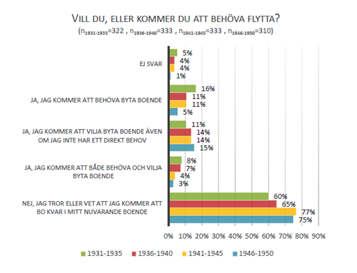 18(46) 7 Hur ser söderhamnare över 65 år på sitt nuvarande och framtida boende?