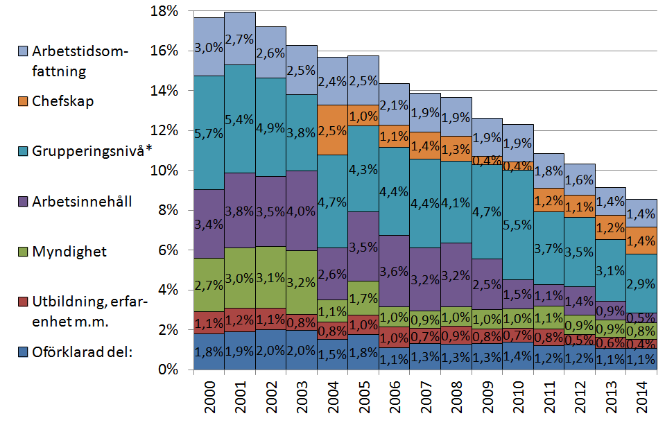 Andelen av alla anställda män som är chefer har ökat och uppgår år 2014 till 9 procent. Andelen av alla anställda kvinnor som är chefer är 5 procent år 2014.