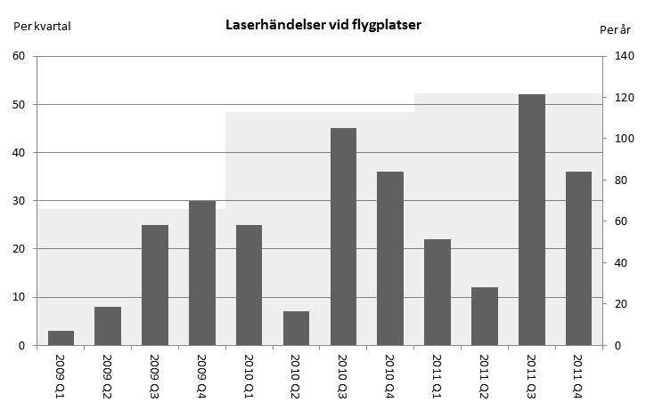 Sida 3 (15) förare och andra yrkersgrupper. Det händer också att privatpersoner blir belysta med laserpekare. Om dessa personer blir kraftigt bländade kan det leda till allvarliga följdolyckor.