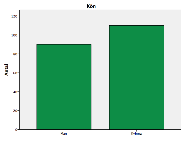 4. Empiri I detta kapitel presenteras det empiriska materialet som har erhållits genom enkätundersökningen. Här följer en redovisning av enkätundersökningen i form av diagram och frekvenstabeller.