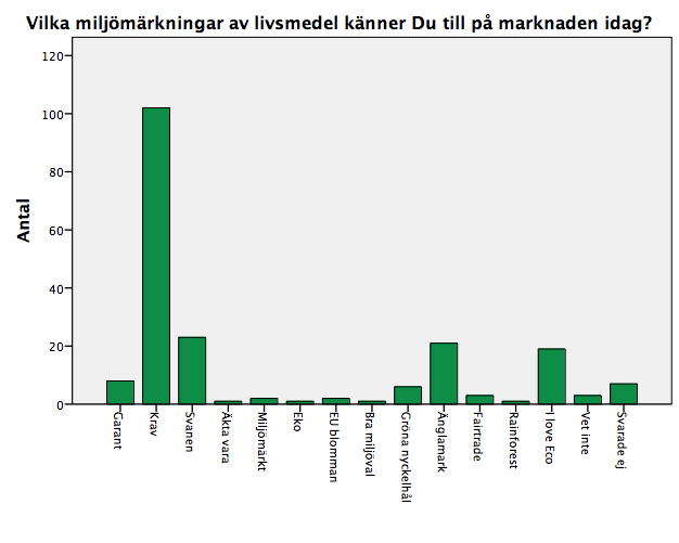 Kommentar: Enkätundersökningen visar att majoriteten av de svarande dvs. 83 respondenter anser att kvaliteten är det som skiljer ekologiska produkter från konventionella.