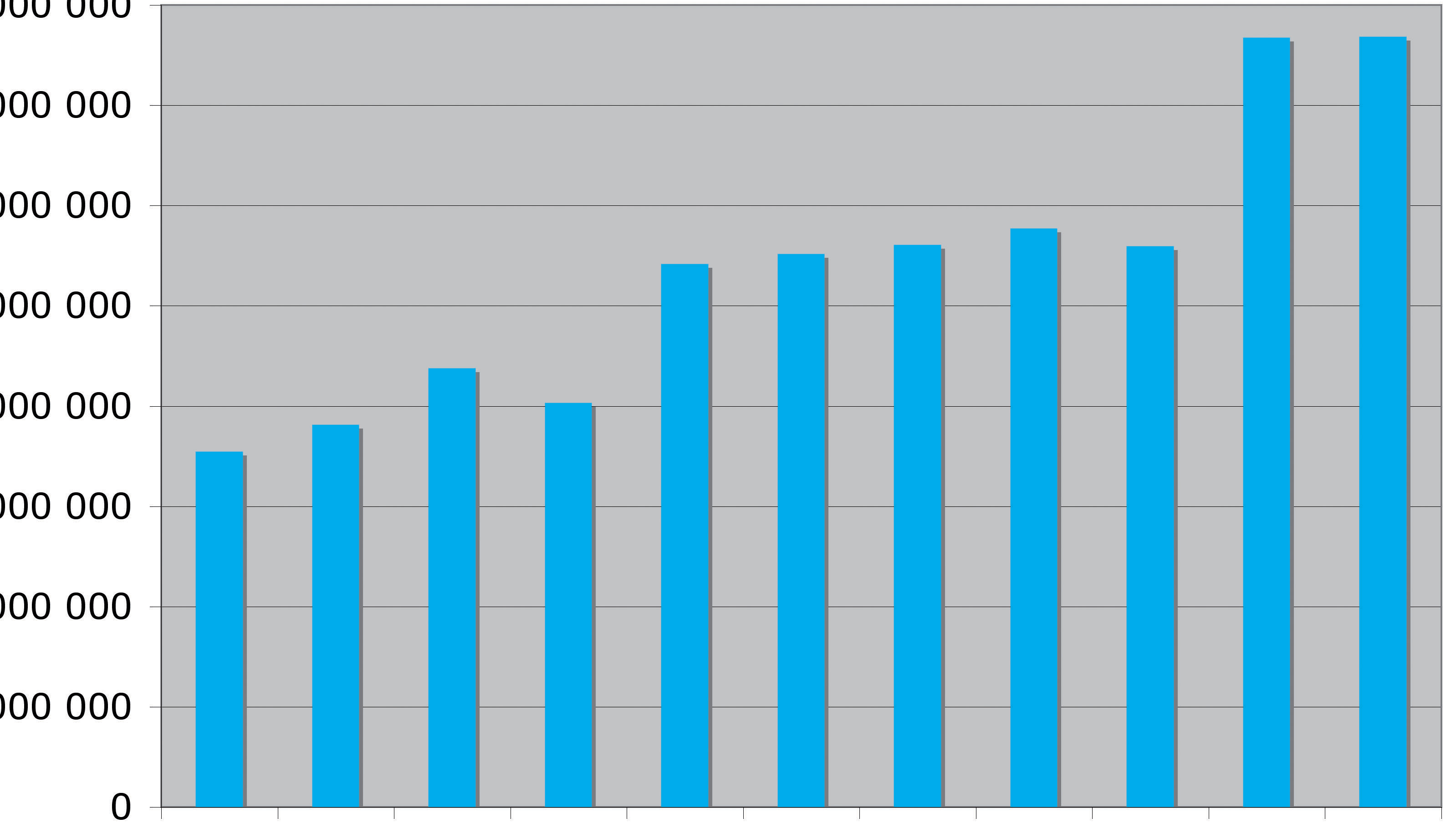 Försäljning av dataspel 1998-2008 volym 8 000 000 7 000 000 6 000 000 5 000 000 4 000 000 3 000 000 2 000 000 1 000 000 0 1998 1999 2000 2001 2002 2003 2004 2005