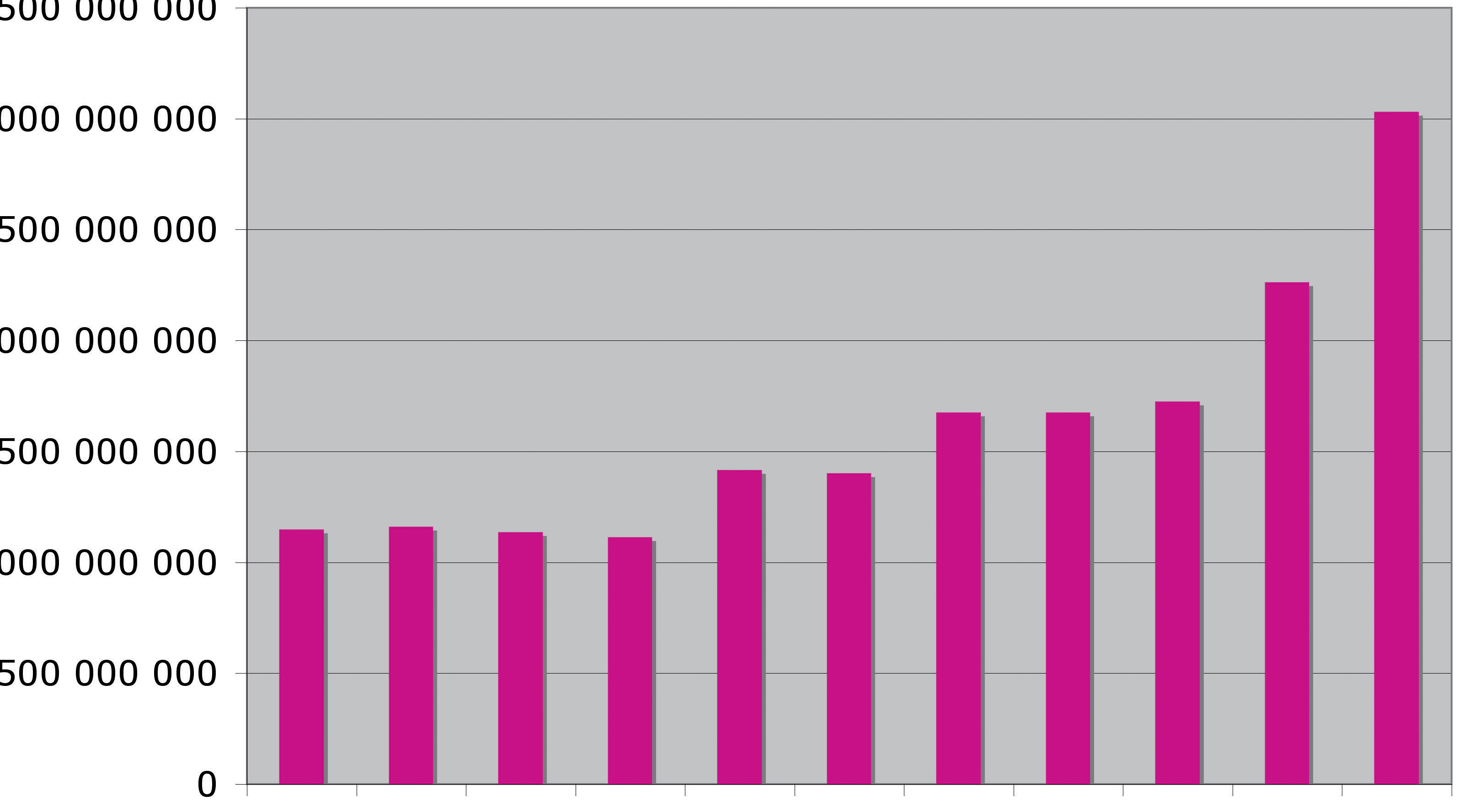 Försäljning av dataspel 1998-2008 värde 3 500 000 000 3 000 000 000 2 500 000 000 2 000 000 000 1 500 000 000 1 000 000 000 500 000 000 0 1998 1999 2000 2001 2002 2003 2004