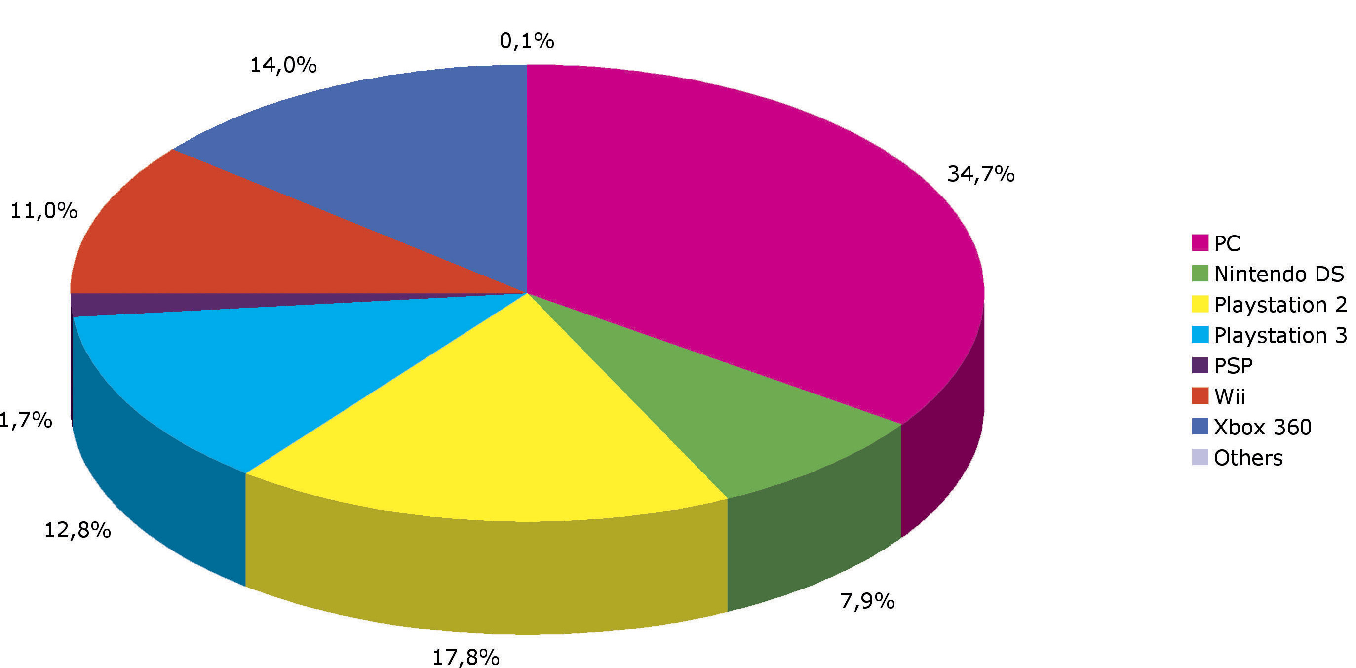 6 Dataspelsbranschens rapporter 2009 Försäljning av