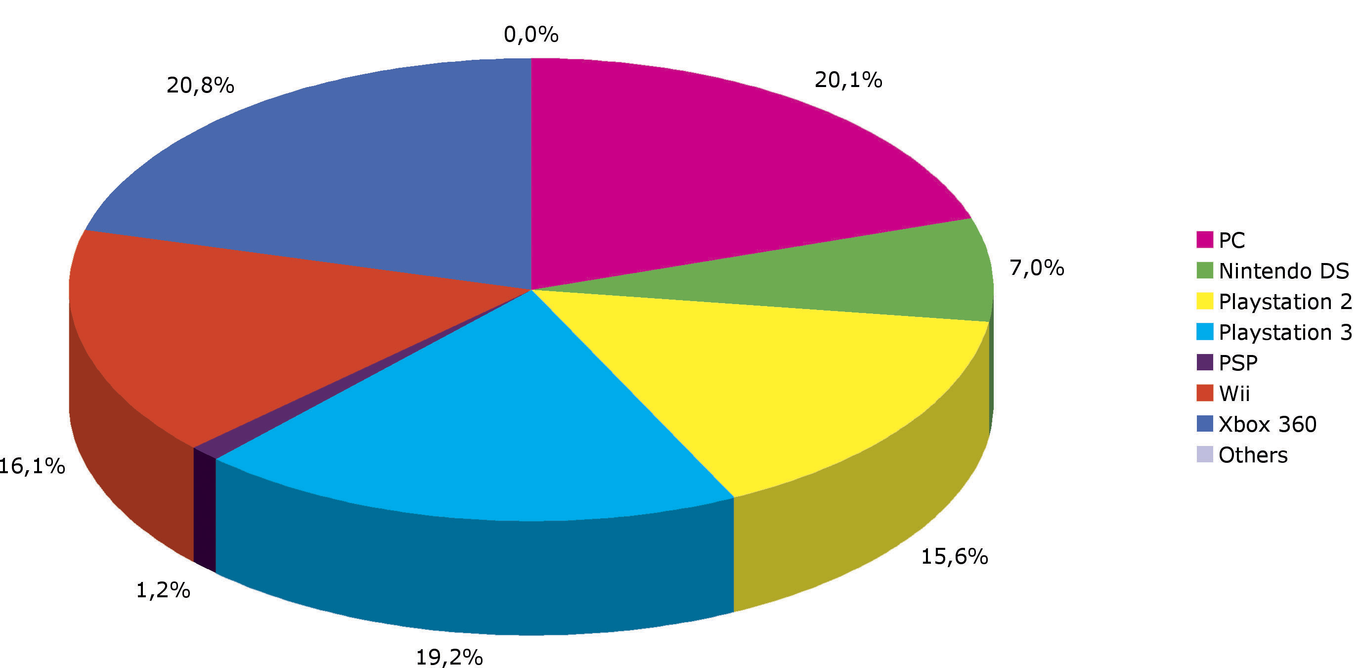 7 Dataspelsbranschens rapporter 2009 Försäljning av