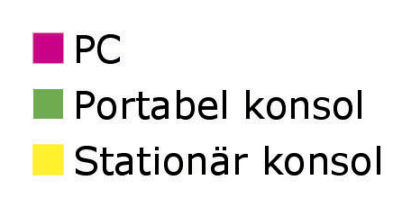 9 Dataspelsbranschens rapporter 2009 Försäljning av