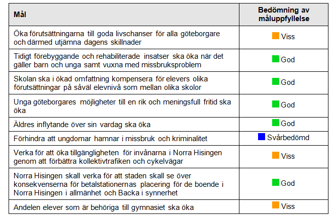 1 Uppföljning av nämndens uppdrag - sammanfattning Stadsdelsnämnden Norra Hisingen har nio särskilt prioriterade mål.