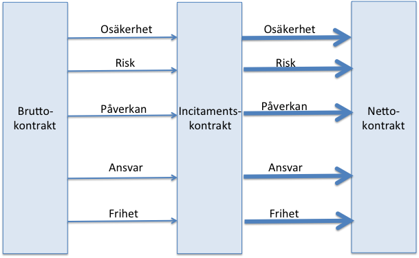 kvalitet. Fördelen anses dock vara att kvaliteten blir högre.