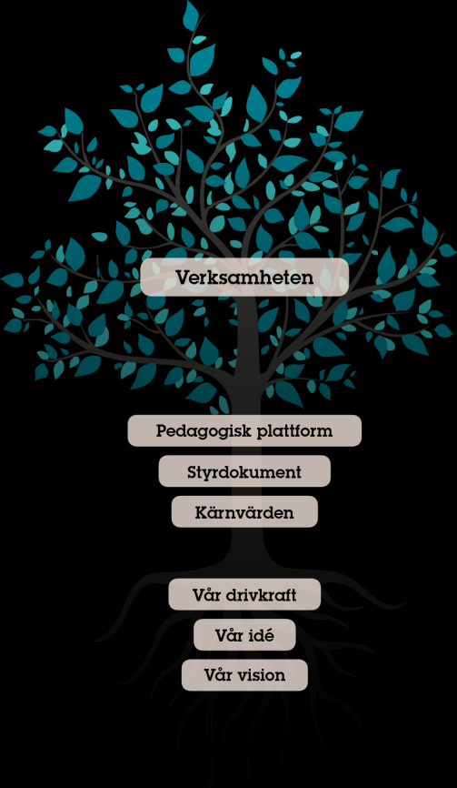 Vi i Vittra har under läsåret 2014-2015 haft sex gemensamma fokusområden: - Stärka och tydliggöra Vittrakulturen. - Kommunikation i relation. - Attraktiv arbetsplats.