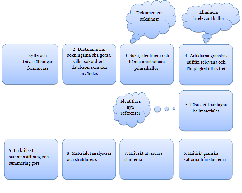 Metod Vid en litteraturstudie bearbetas och analyseras redan existerande fakta för att få fram ett nytt resultat.