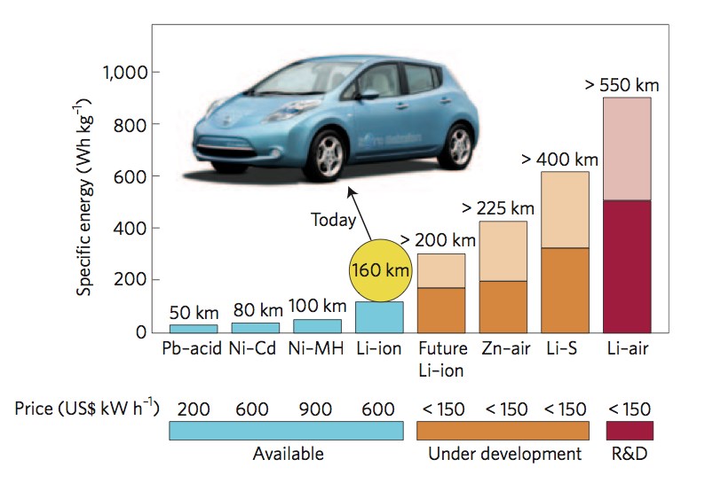 Next generation batteries/battery materials?