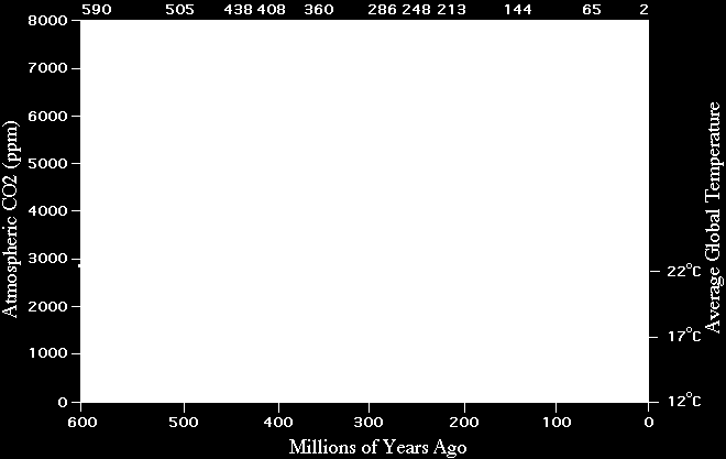 Källa: Berner, 2001; Scotese,