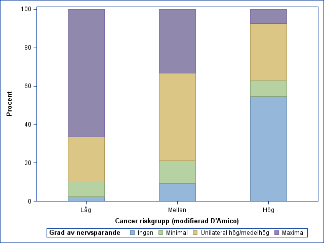 Tabell över i hur hög grad vi har nervsparat i olika riskgrupper(damico). Grad av nervsparande Cancer riskgrupp (modifierad D'Amico) Låg Mellan Hög Ingen 7 (2.