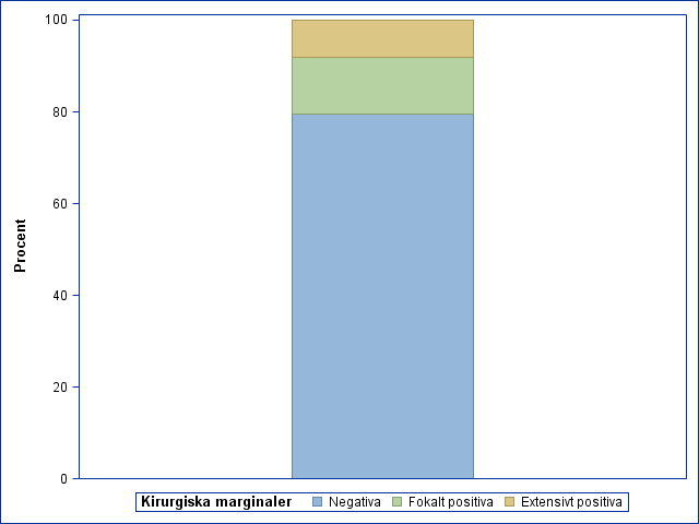 Onkologiska resultat. Resultatet av cancerbehandlingen kallas onkologiskt resultat och kommer att redovisas i form av antal återfall(recidiv) samt cancerrelaterade dödsfall.