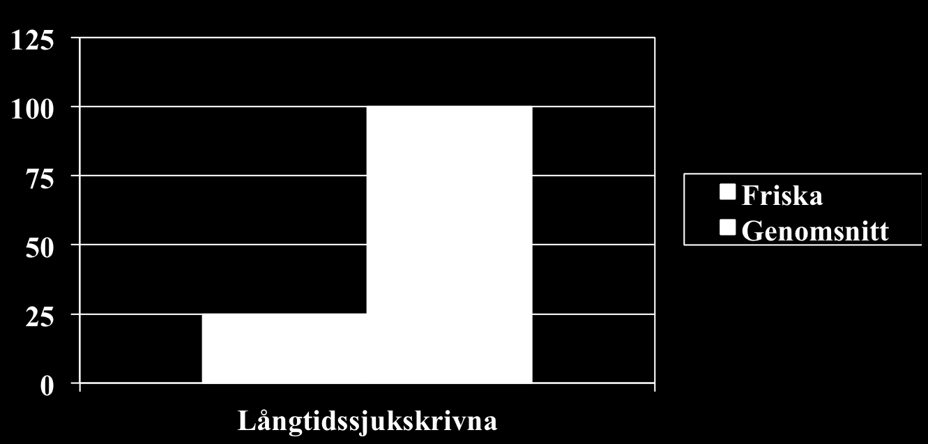 Proportionen långtidssjukskrivna i friska