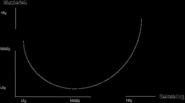 Belastningsdos vs.